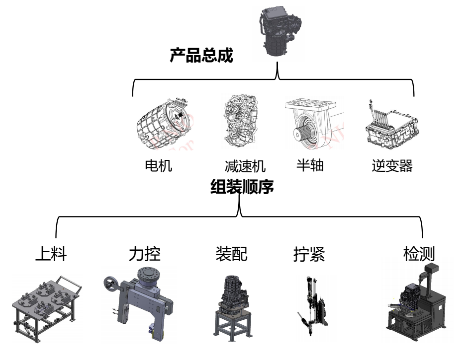 全自动新能源电机EDS装配线